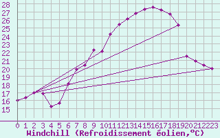 Courbe du refroidissement olien pour Oehringen