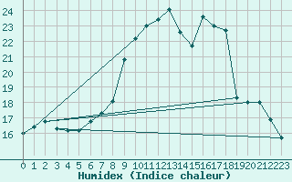 Courbe de l'humidex pour Lorient (56)