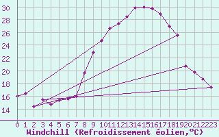 Courbe du refroidissement olien pour Saelices El Chico