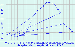 Courbe de tempratures pour Saelices El Chico