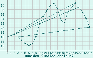 Courbe de l'humidex pour Brigueuil (16)