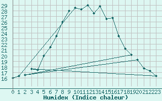 Courbe de l'humidex pour Genthin