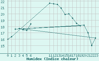 Courbe de l'humidex pour Gotska Sandoen