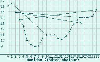 Courbe de l'humidex pour Swan River, Man.