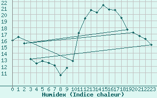 Courbe de l'humidex pour Issoire (63)