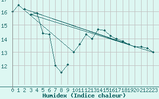 Courbe de l'humidex pour Putbus