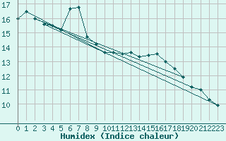 Courbe de l'humidex pour Agde (34)