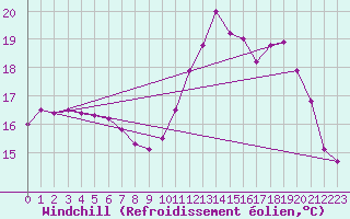 Courbe du refroidissement olien pour La Rochelle - Le Bout Blanc (17)