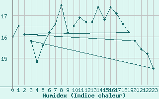 Courbe de l'humidex pour Twenthe (PB)