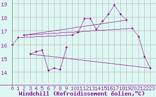 Courbe du refroidissement olien pour Boulogne (62)