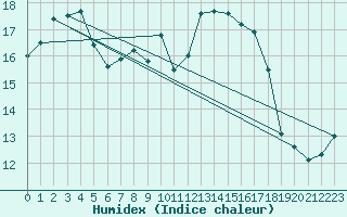 Courbe de l'humidex pour Melle (Be)