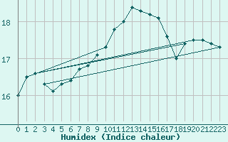 Courbe de l'humidex pour Bziers Cap d'Agde (34)
