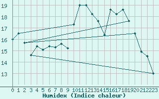 Courbe de l'humidex pour Fuengirola