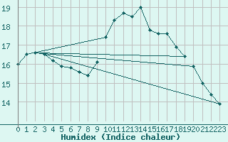 Courbe de l'humidex pour Lugo / Rozas