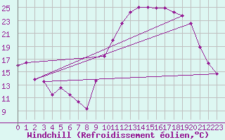 Courbe du refroidissement olien pour Mirebeau (86)