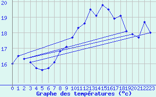 Courbe de tempratures pour Cap Corse (2B)