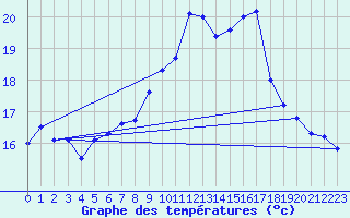 Courbe de tempratures pour Shoeburyness