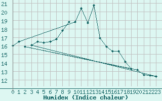 Courbe de l'humidex pour Andeer