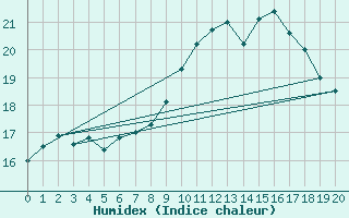 Courbe de l'humidex pour Grues (85)