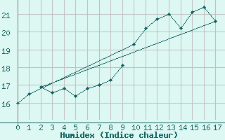 Courbe de l'humidex pour Grues (85)