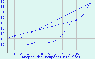 Courbe de tempratures pour Bergerac (24)