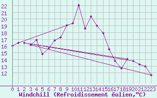 Courbe du refroidissement olien pour Marignane (13)