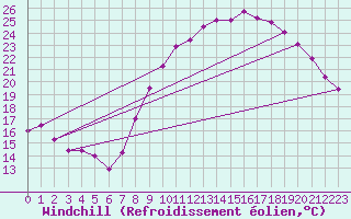 Courbe du refroidissement olien pour Chartres (28)