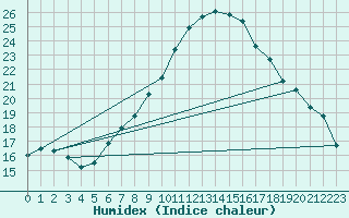 Courbe de l'humidex pour Mosen