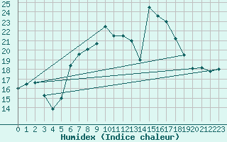 Courbe de l'humidex pour Messstetten