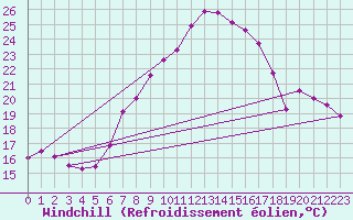 Courbe du refroidissement olien pour Reichenau / Rax
