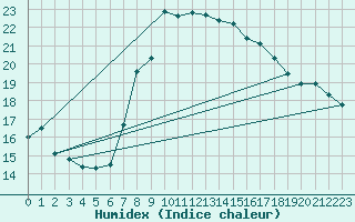 Courbe de l'humidex pour Byglandsfjord-Solbakken