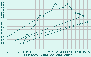 Courbe de l'humidex pour Gelbelsee