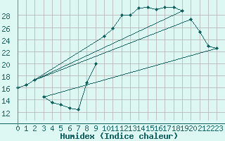 Courbe de l'humidex pour Nevers (58)
