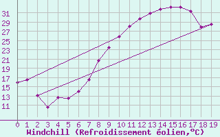 Courbe du refroidissement olien pour Mrida