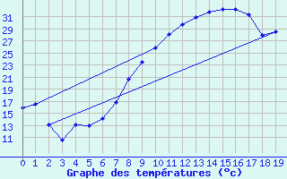 Courbe de tempratures pour Mrida