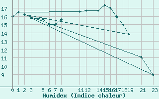 Courbe de l'humidex pour Sint Katelijne-waver (Be)