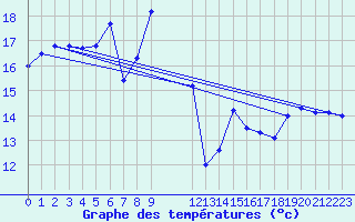 Courbe de tempratures pour Trevico