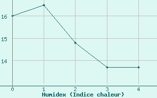 Courbe de l'humidex pour Gelbelsee