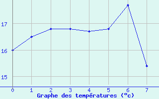 Courbe de tempratures pour Trevico