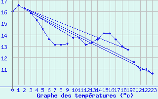 Courbe de tempratures pour Kramolin-Kosetice