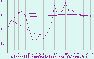 Courbe du refroidissement olien pour Calais / Marck (62)