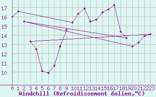 Courbe du refroidissement olien pour Elpersbuettel