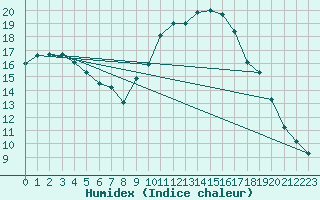 Courbe de l'humidex pour Mouilleron-le-Captif (85)