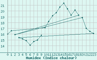Courbe de l'humidex pour Cap de la Hve (76)