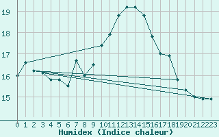 Courbe de l'humidex pour Hallands Vadero