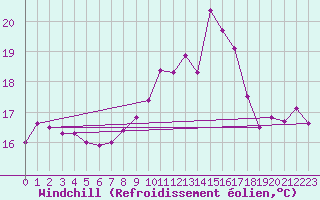 Courbe du refroidissement olien pour Tarifa