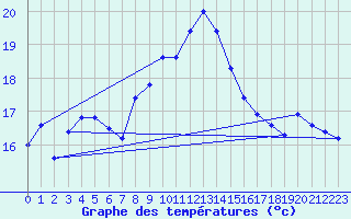 Courbe de tempratures pour Aranguren, Ilundain