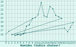 Courbe de l'humidex pour Capdepera