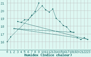 Courbe de l'humidex pour Saint Catherine's Point