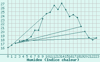 Courbe de l'humidex pour Edinburgh (UK)